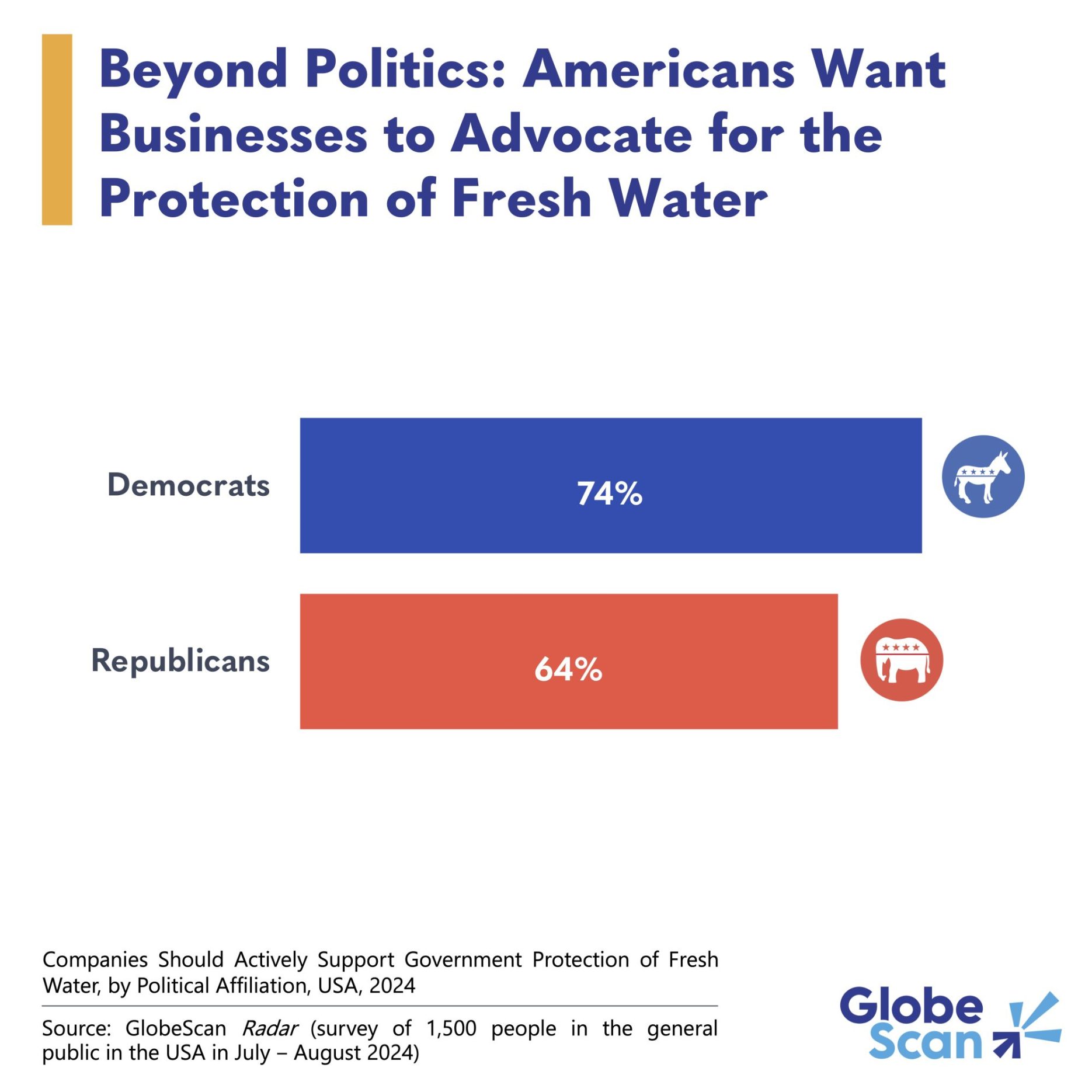 an-area-of-agreement:-democrats-and-republicans-both-support-corporate-advocacy-for-clean-water