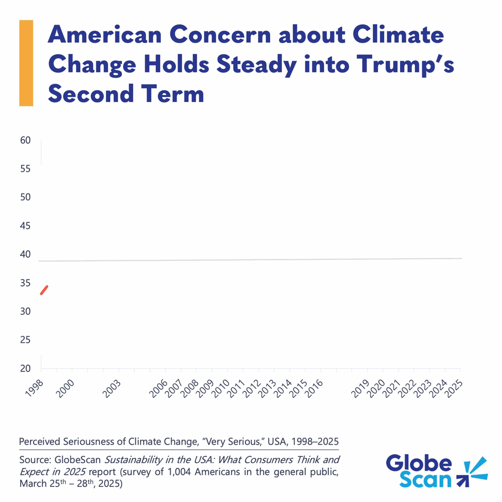 poll:-concern-over-climate-change-remains-strong-in-trump’s-first-100-days