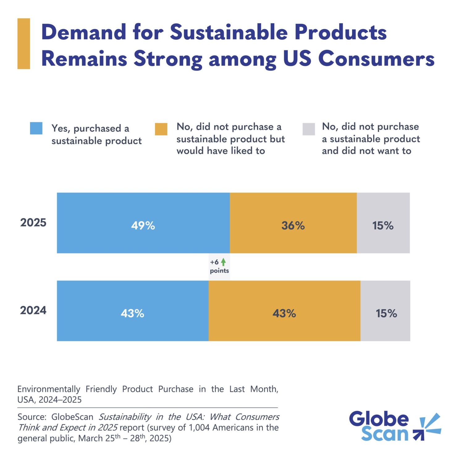 survey:-nearly-half-of-us.-consumers-say-they-buy-sustainable-products