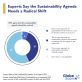 9-in-10-experts-say-it’s-time-to-rethink-the-sustainability-agenda