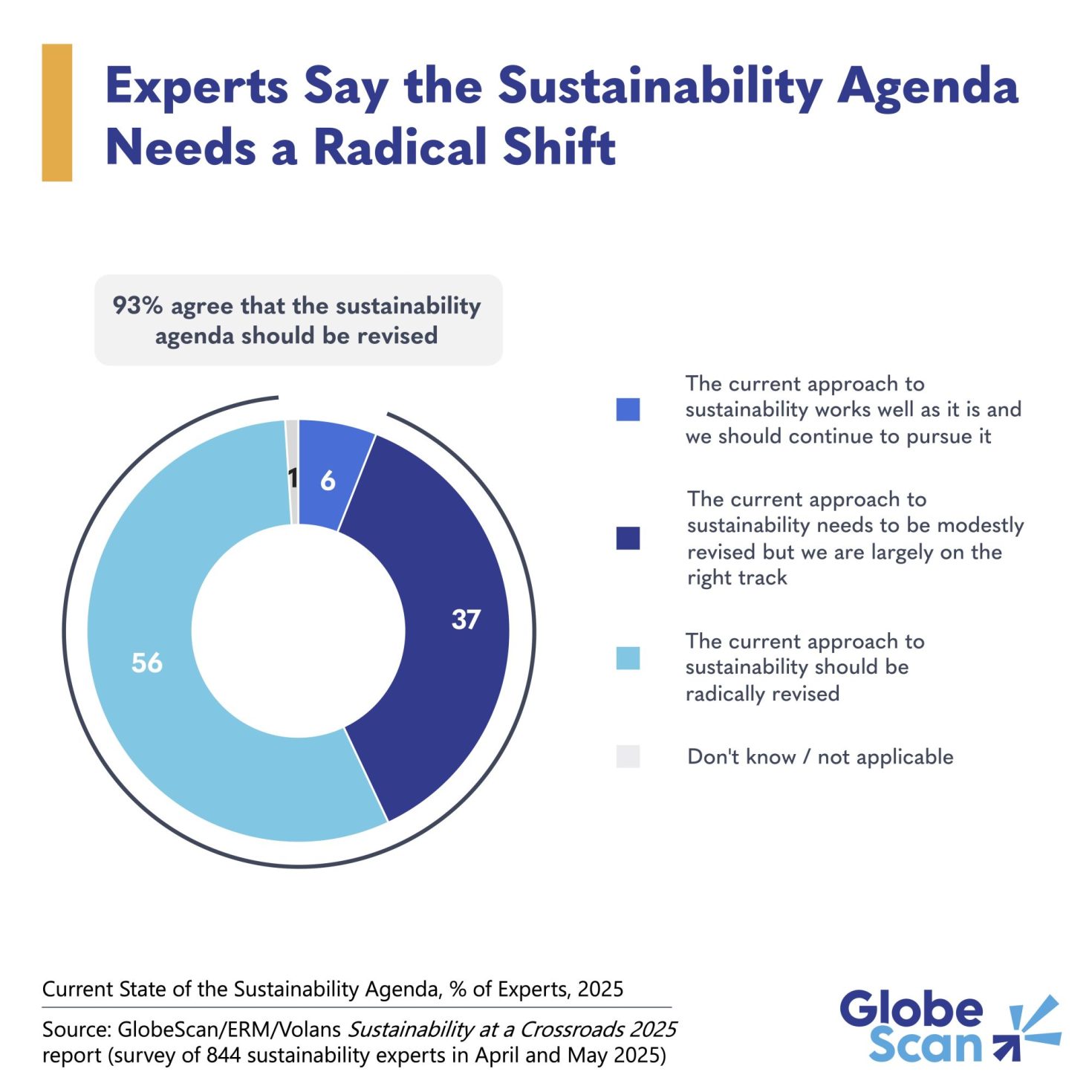 9-in-10-experts-say-it’s-time-to-rethink-the-sustainability-agenda