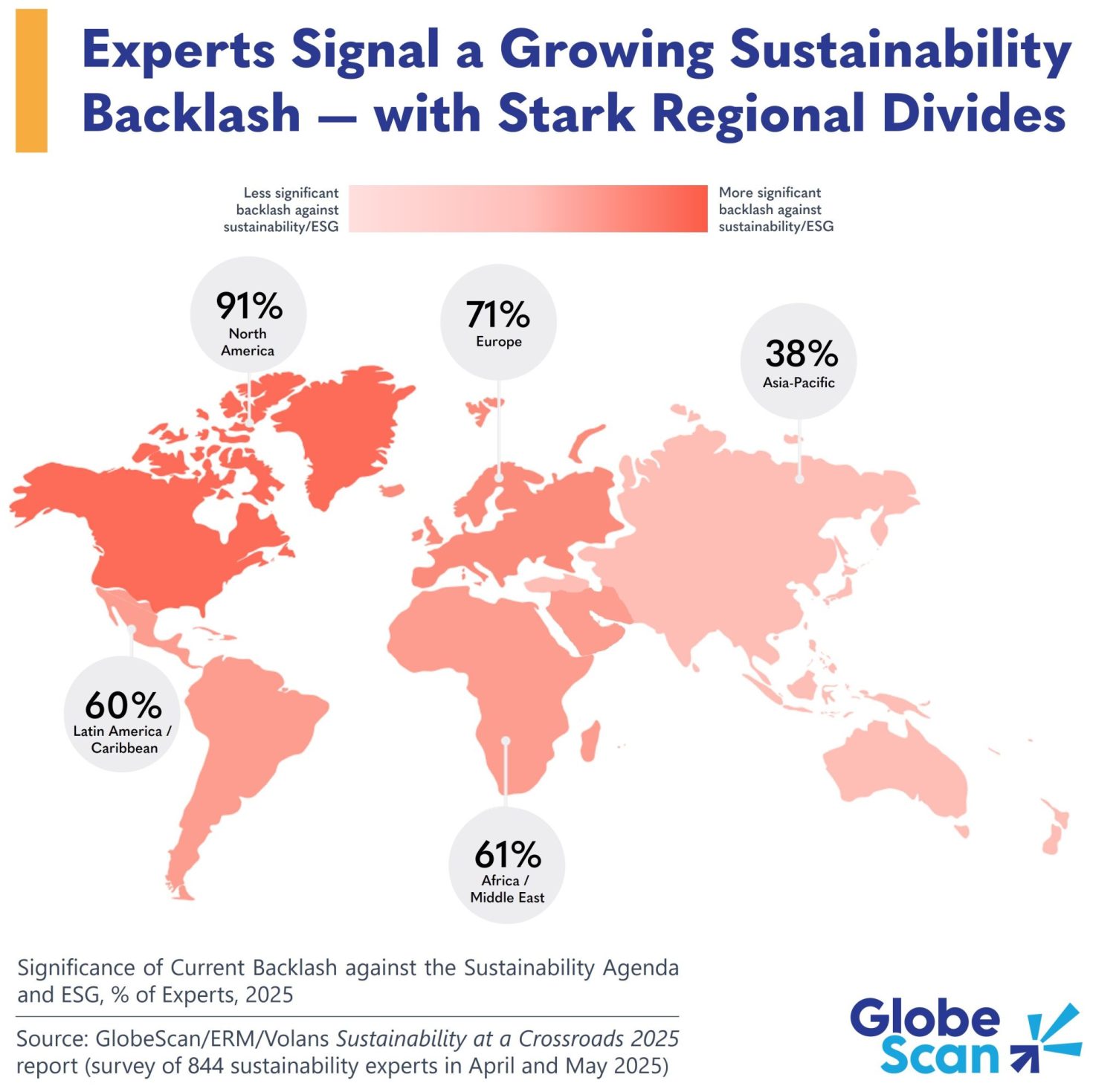 7-in-10-experts-say-backlash-against-sustainability-agenda-is-intensifying