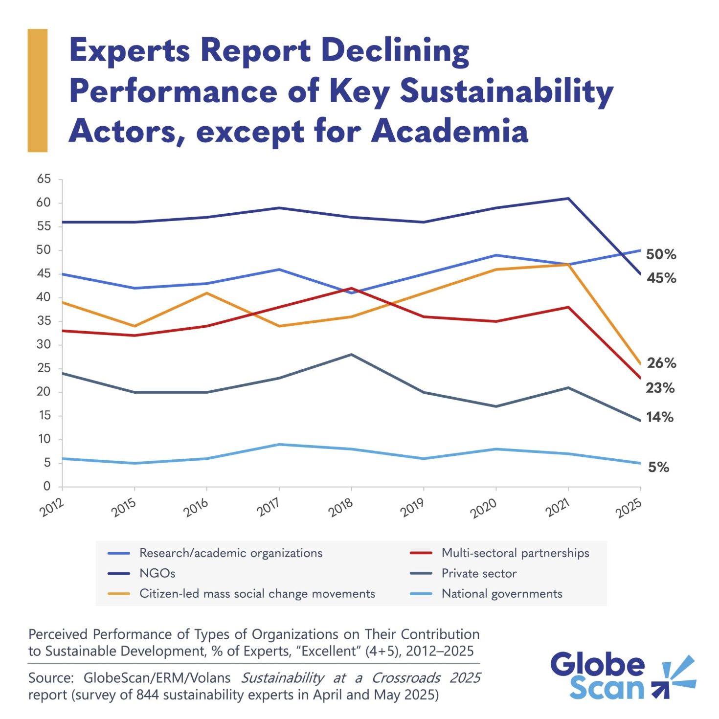experts-are-losing-confidence-in-key-sustainability-players
